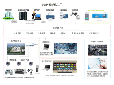 C2P工业互联网生态系统改写工业革命